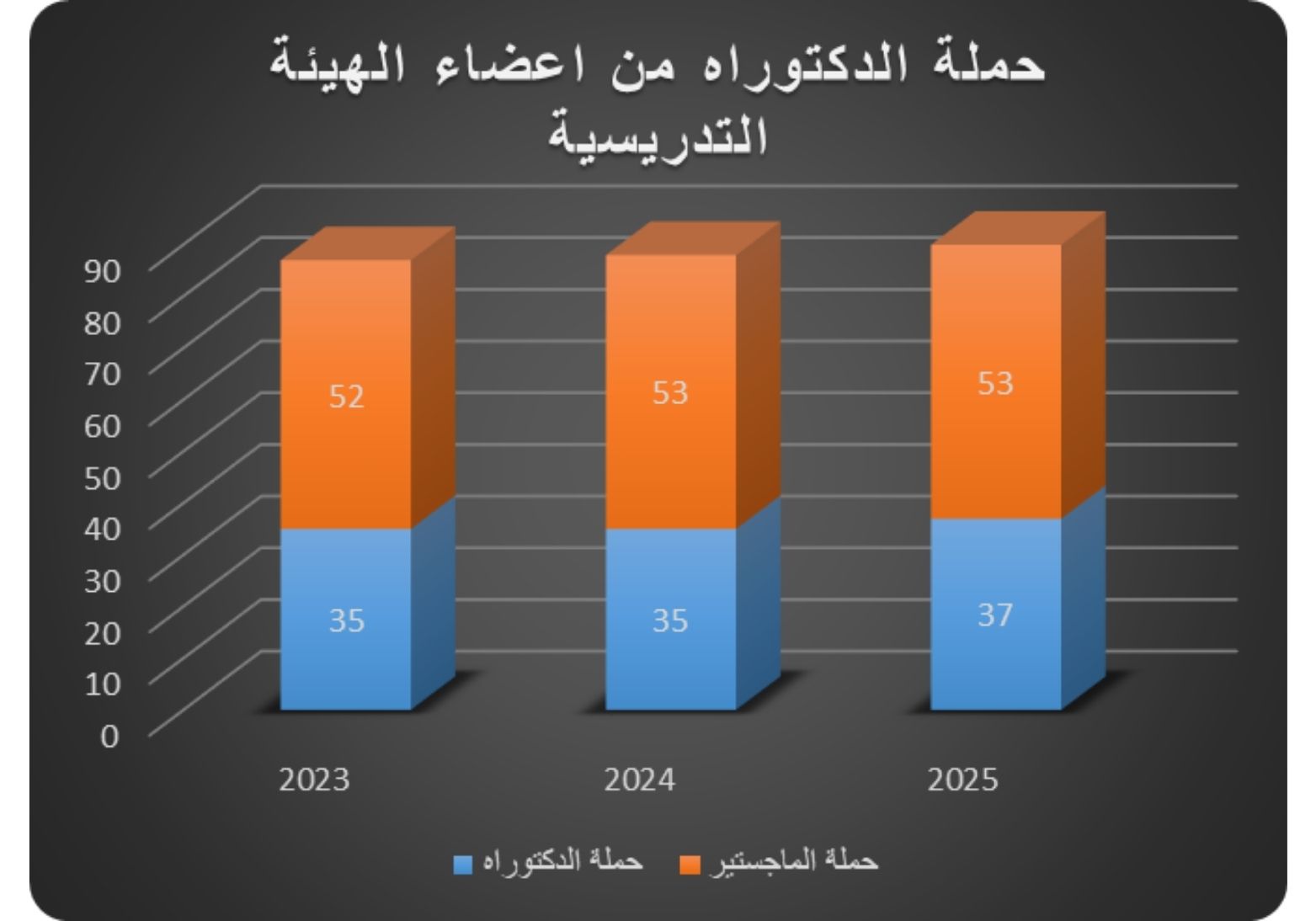 حملة الدكتوراه من اعضاء الهيئة التدريسية