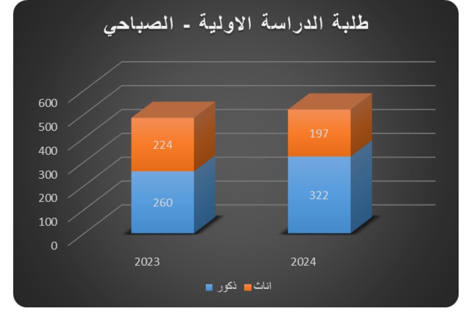 طلبة الدراسة الاولية الصباحي