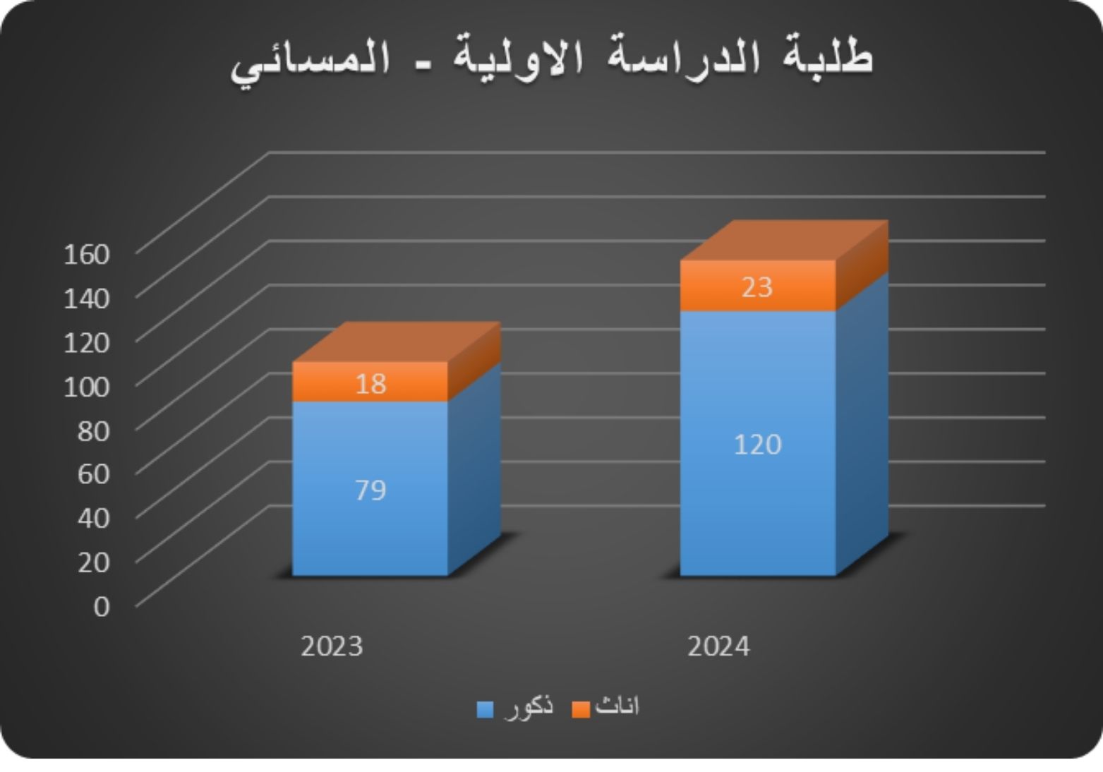 طلبة الدراسة الاولية المسائي