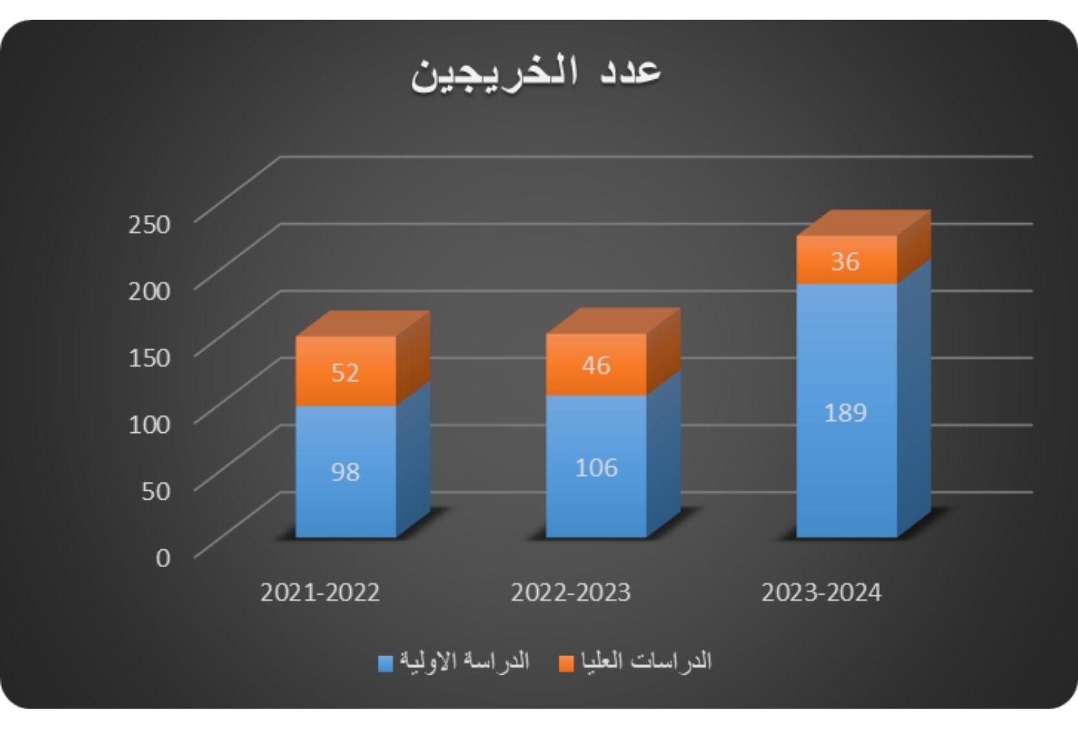 عدد الخريجين