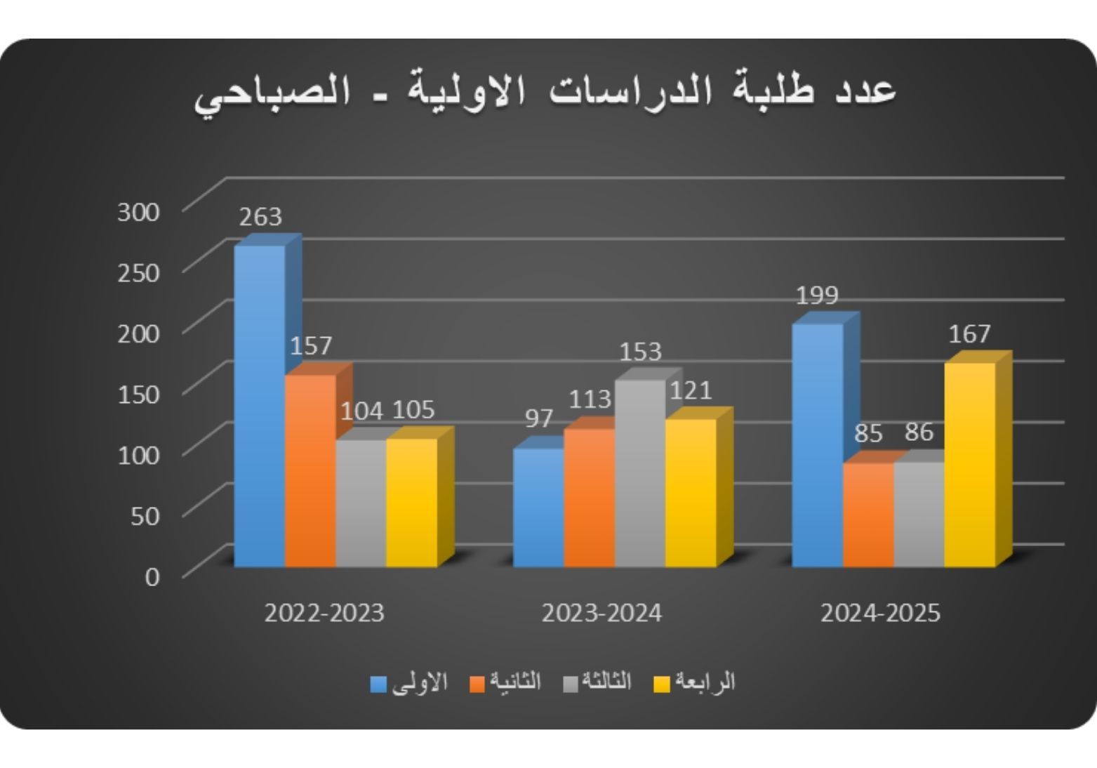عدد طلبة الدراسات الاولية الصباحي