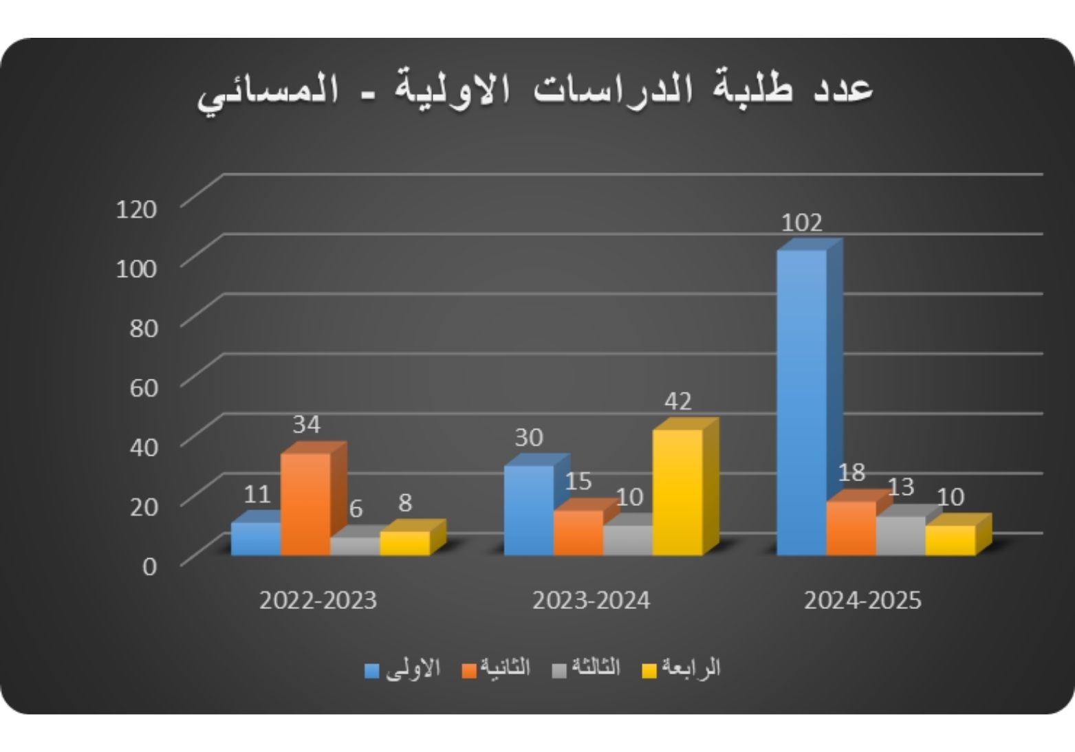 عدد طلبة الدراسات الاولية المسائي