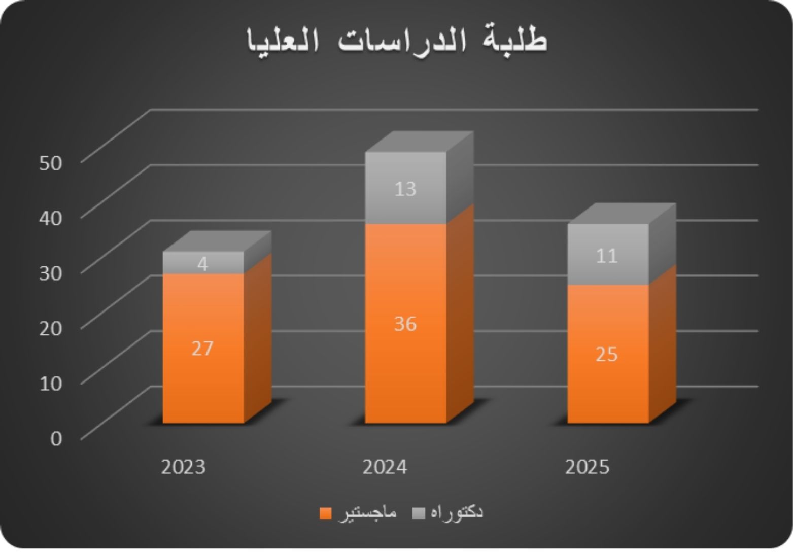 طلبة الدراسات العليا